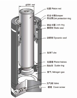 乐竞首页NDL氮气弹簧产品部件质量领先